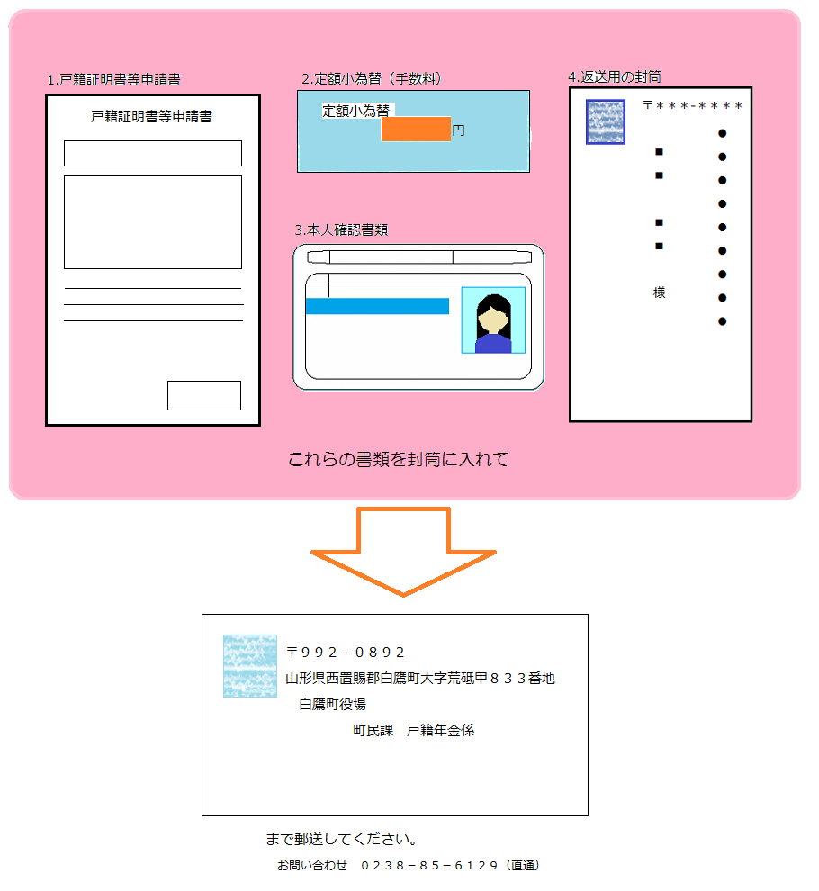 郵送による申請方法の手順