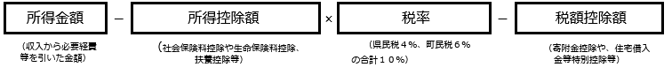 所得割計算式