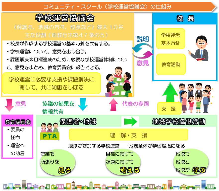 コミュニティ・スクールの仕組み