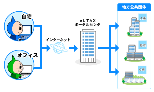 電子申告のイメージ図