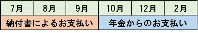 10月から特別徴収開始