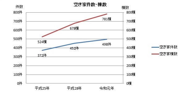 空き家推移