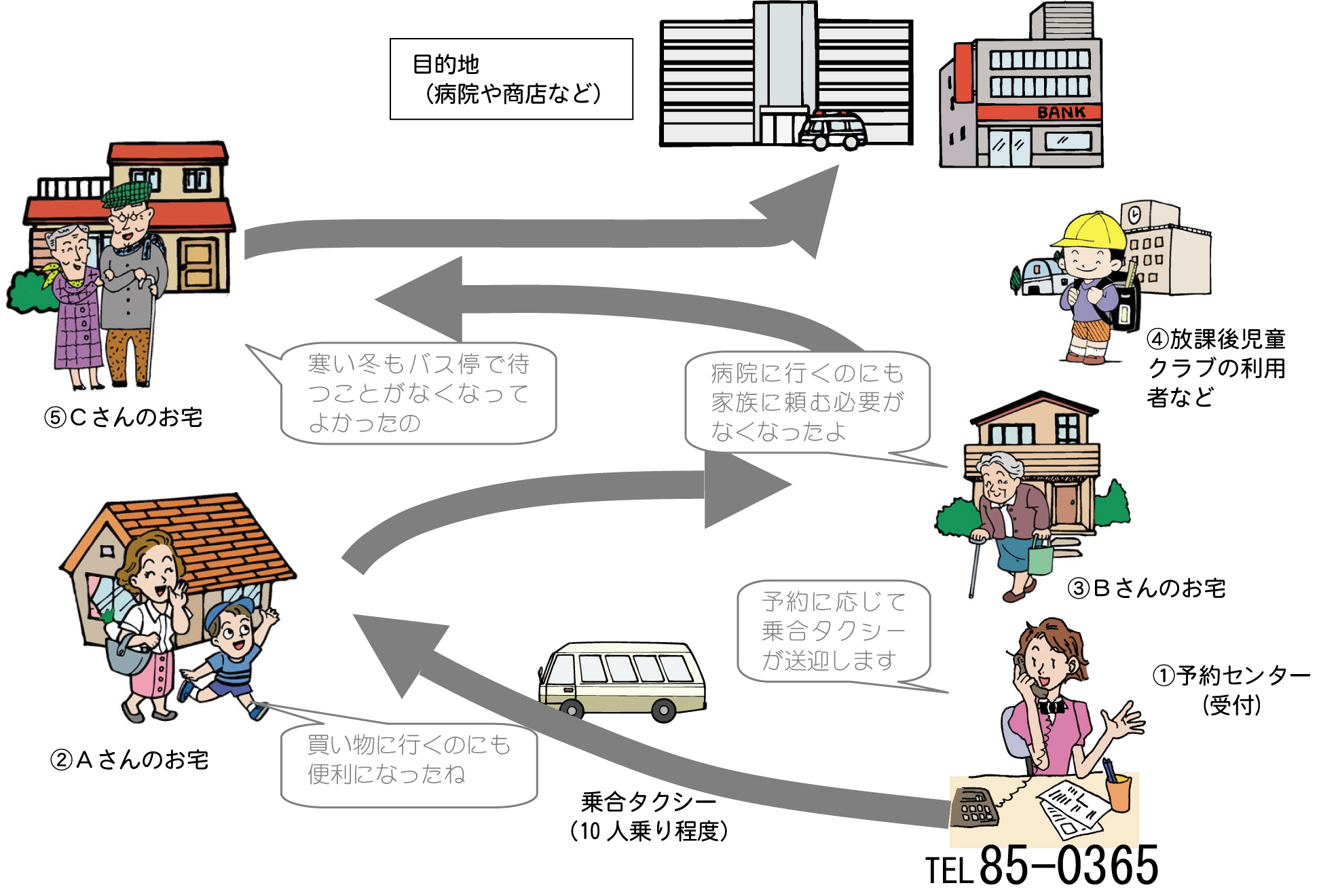 デマンドタクシー利用イメージ図