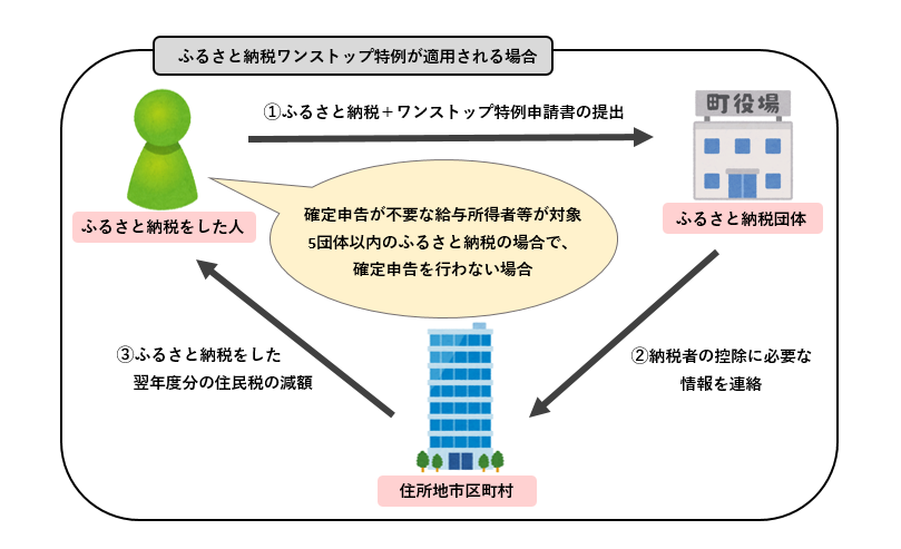 ワンストップ特例制度