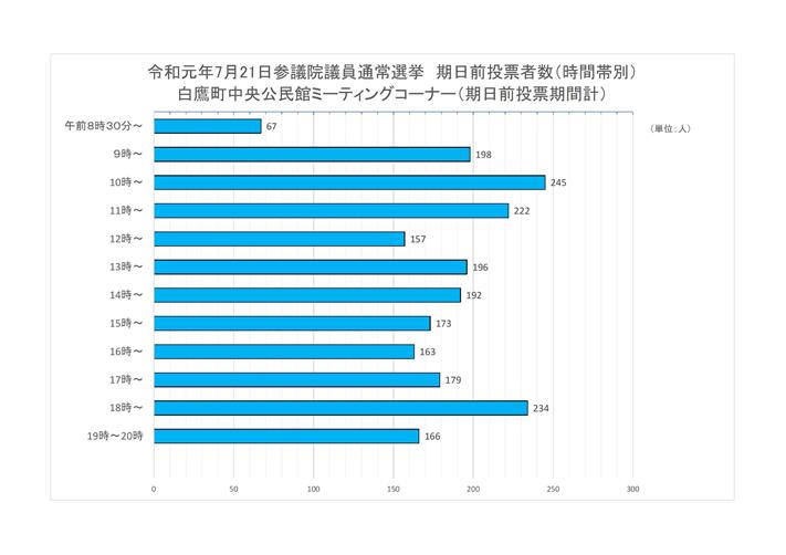 時間別投票状況