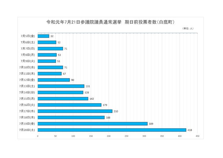 投票状況