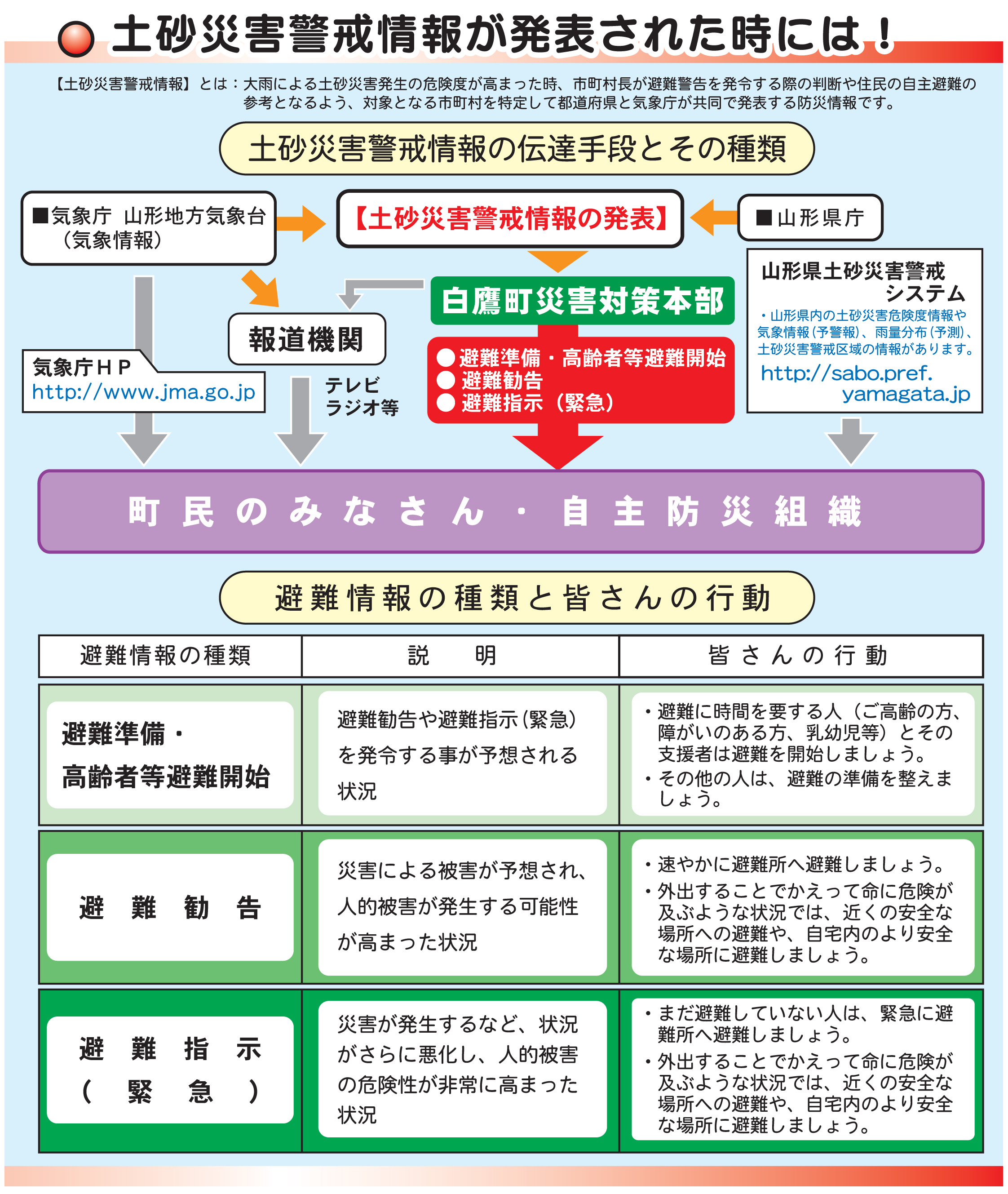 土砂災害警報情報の伝達図