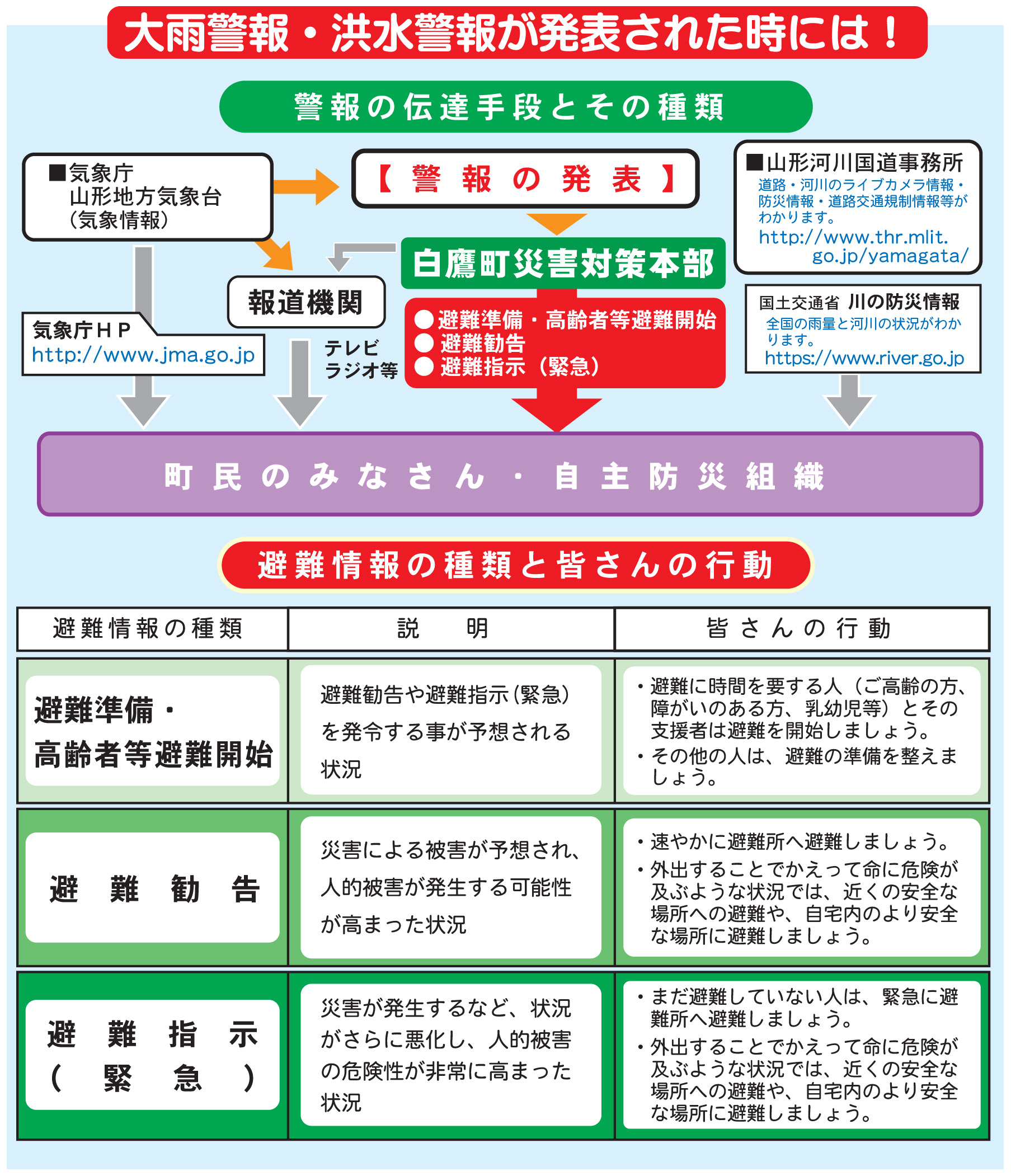 大雨警報・洪水警報の伝達図