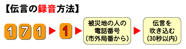 伝言の録音方法