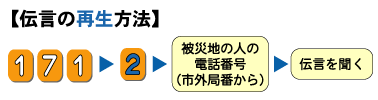 伝言の再生方法