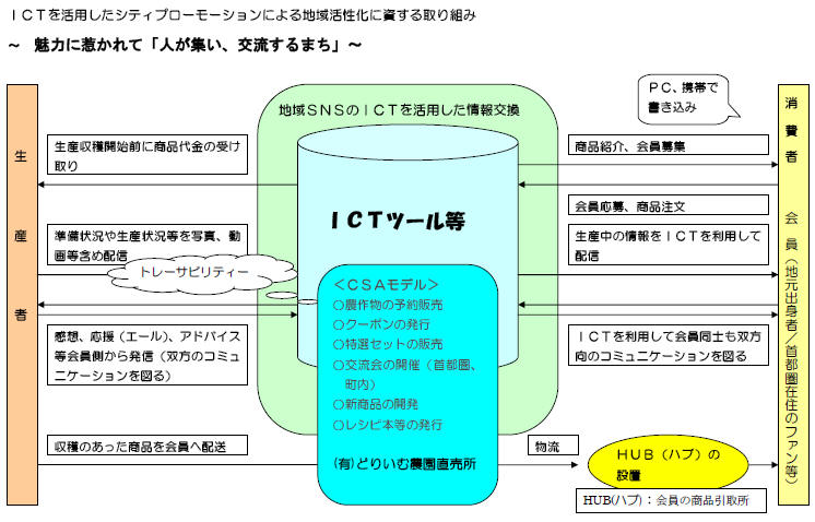 e-コミュニティ形成支援事業イメージ図