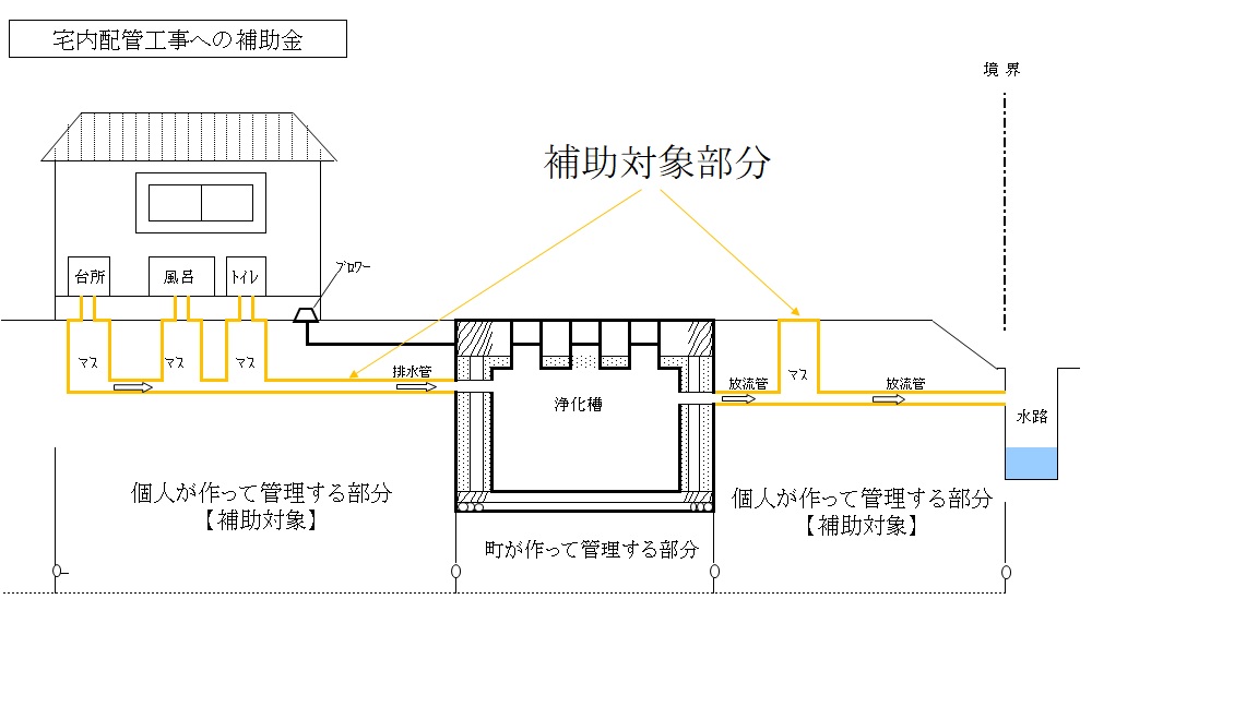 宅内配管工事への補助金