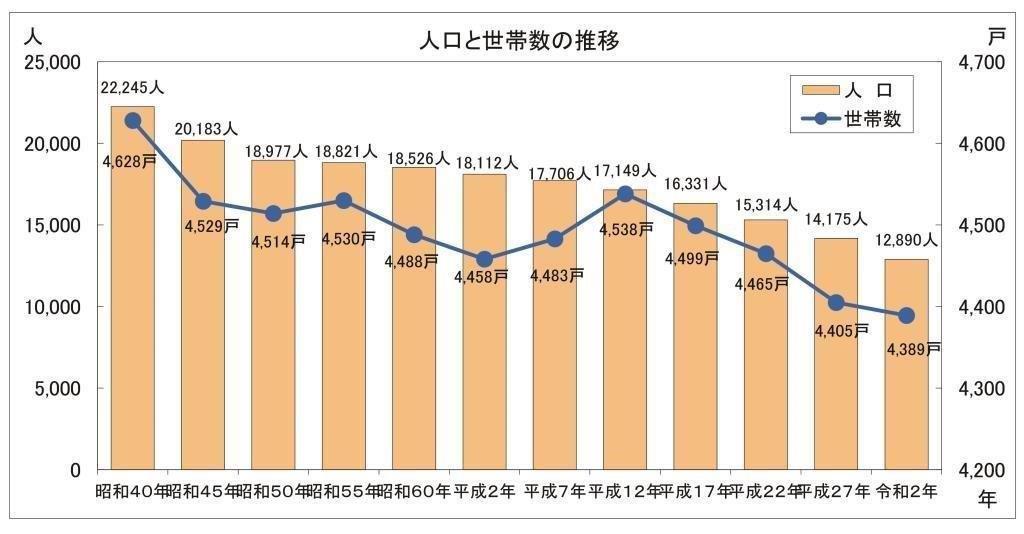 人口と世帯数の水位