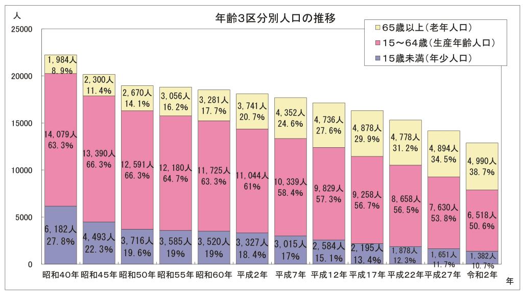 年齢３区分人口の推移