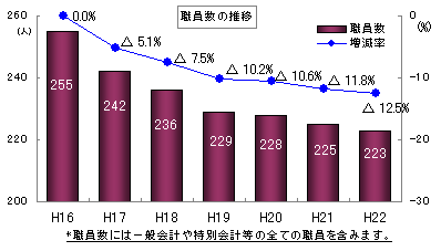 職員数推移