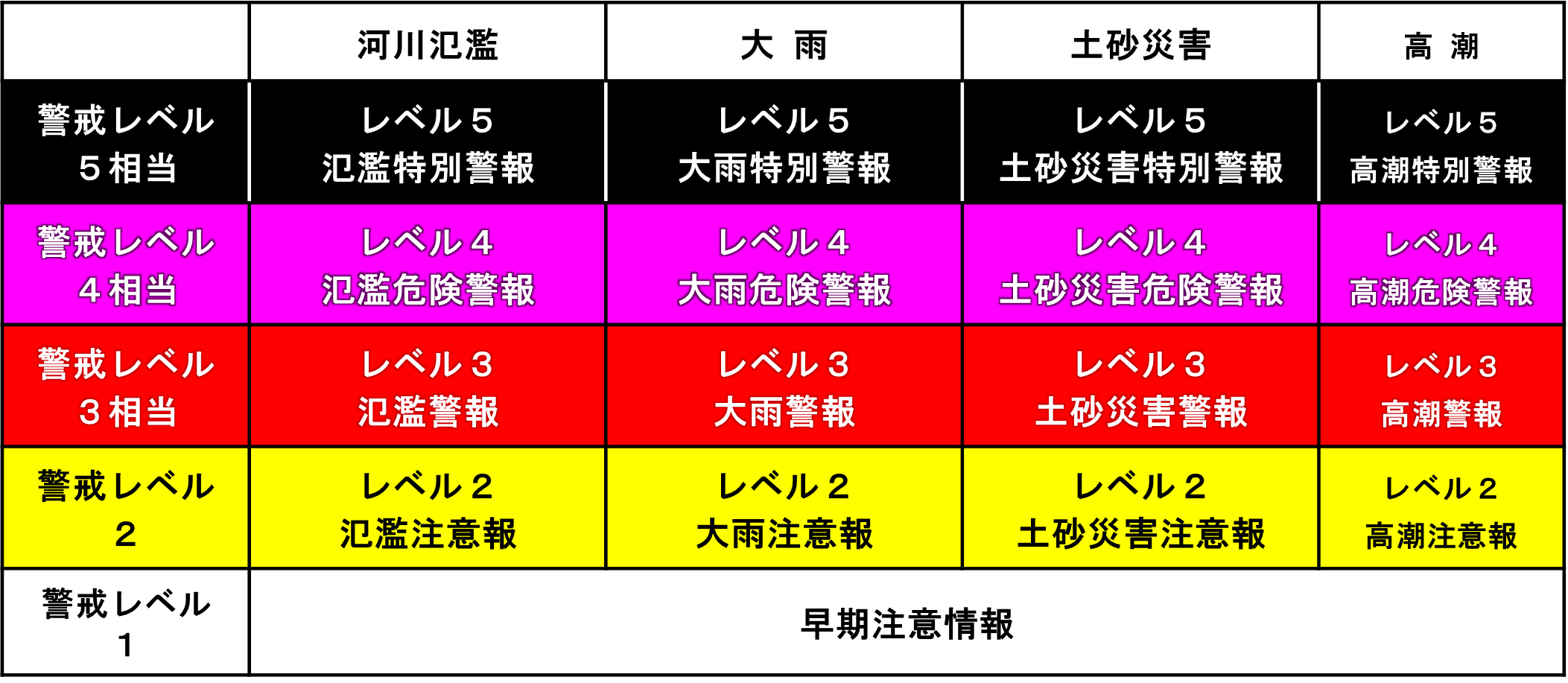 警戒レベル相当防災気象情報